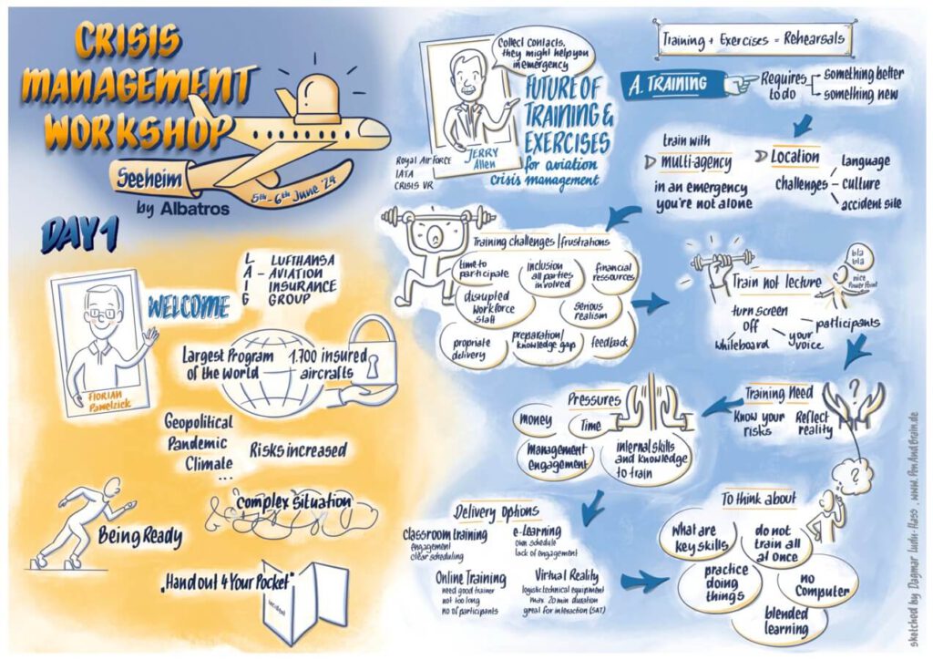 Bild von einem digital gezeichneten Graphic Recording während des ersten Tages einer Kundenveranstaltung zum Thema Krisenmanagement in der Luftfahrt-Branche